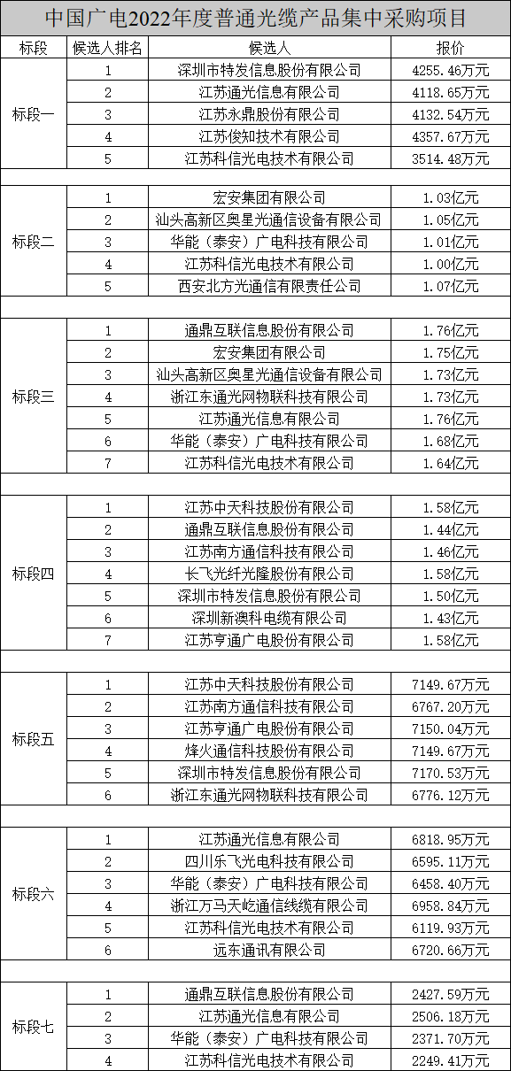 中國廣電兩項光纜產(chǎn)品集中采購項目公示，長飛、烽火、亨通等多家企業(yè)中標(biāo)
